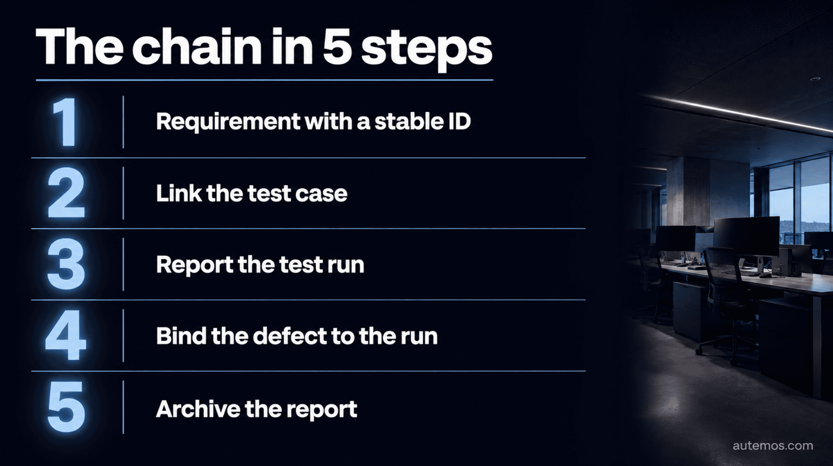 Numbered list of the five steps that build the traceability chain inside the tooling, from a stable requirement ID to the archived report