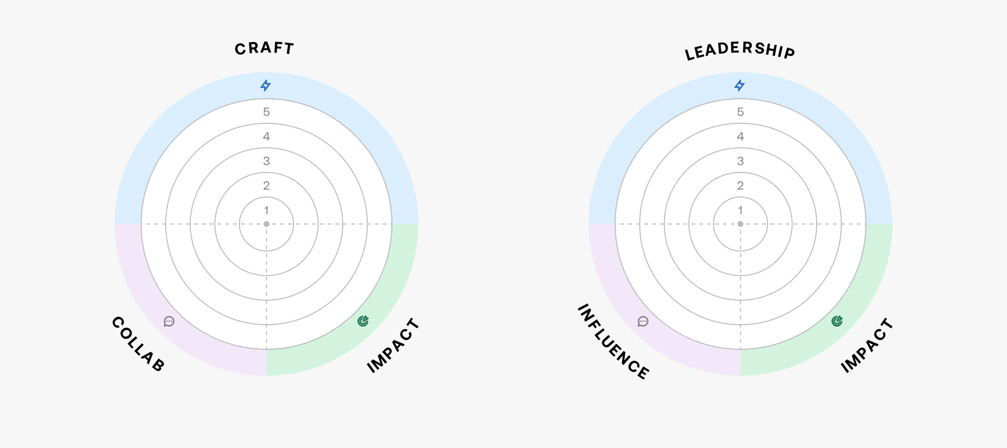 Two radial diagrams to map the skill level of indivudal contributor and manager level designers