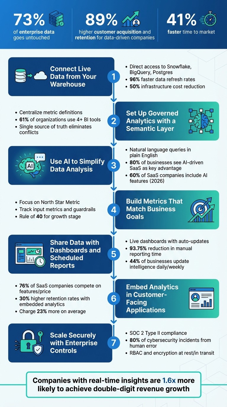 7 Steps to Transform Data into a SaaS Competitive Advantage
