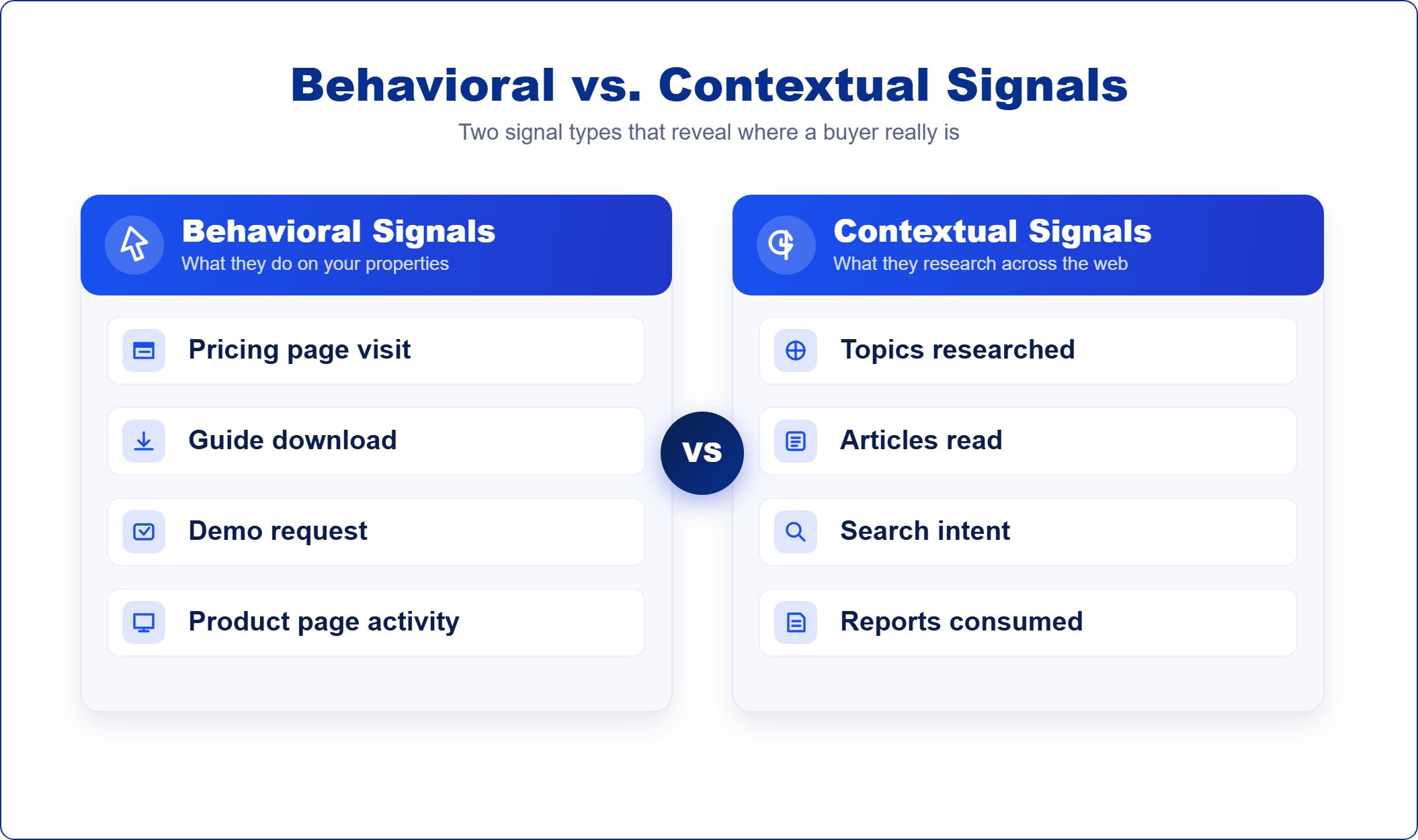 Title: Behavioral vs. contextual signals