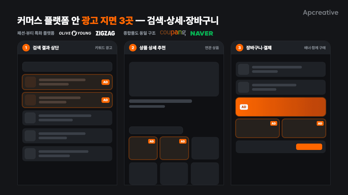 커머스 플랫폼 안 광고 지면 3곳(검색 결과 상단·상품 상세 추천·장바구니 배너)