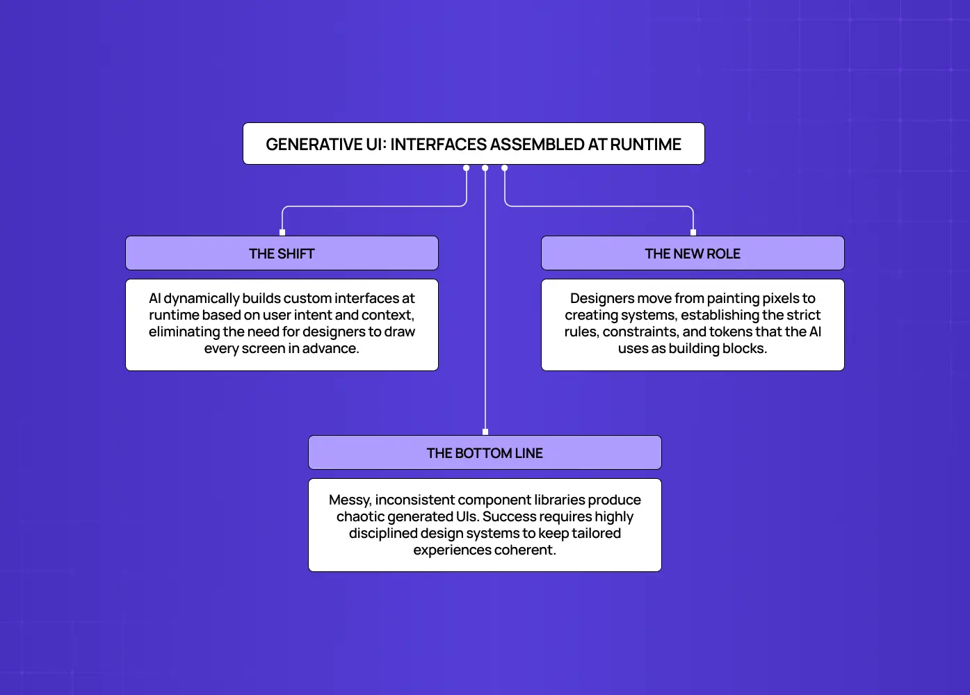 Diagram explaining how generative interfaces are assembled dynamically at runtime and the evolving role of designers in AI-driven experiences.