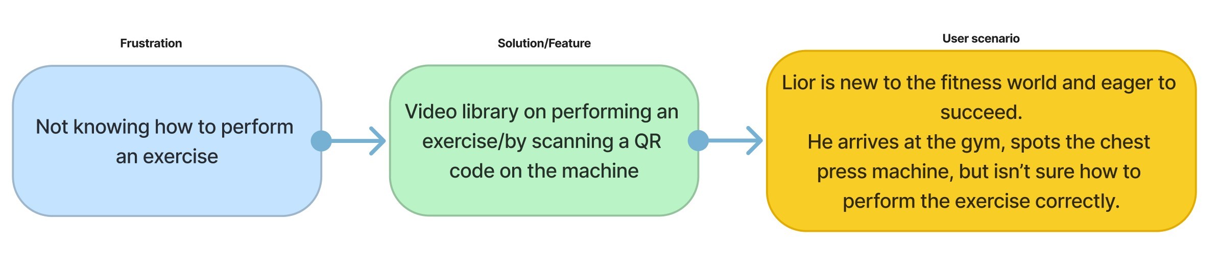scenarion of the first persona chart