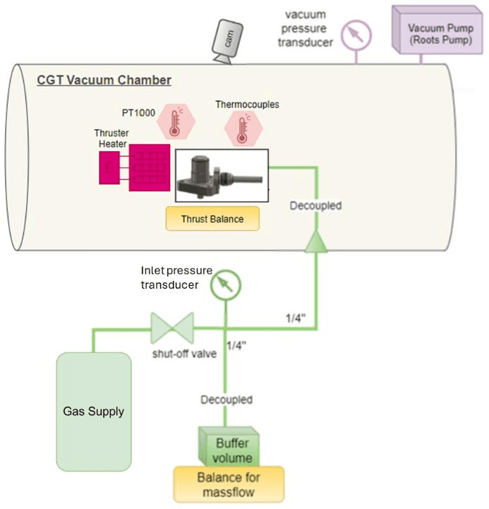 Figure 6: Sketch of the test setup for evaluating thruster performance