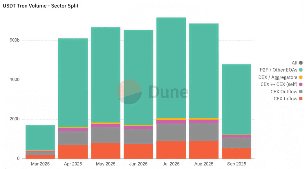 Mapping the Stablecoin Economy: Scale, Users, and Yield figure 9