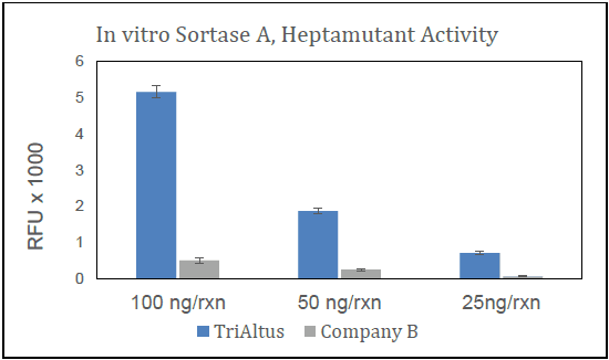 Sortase A activity assay analysis showing activity.