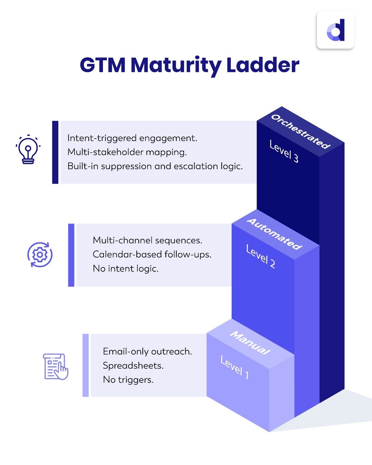 15-day multi-channel outreach execution timeline showing awareness, engagement, escalation, and conversion stages using email, LinkedIn, calls, WhatsApp, and follow-ups.