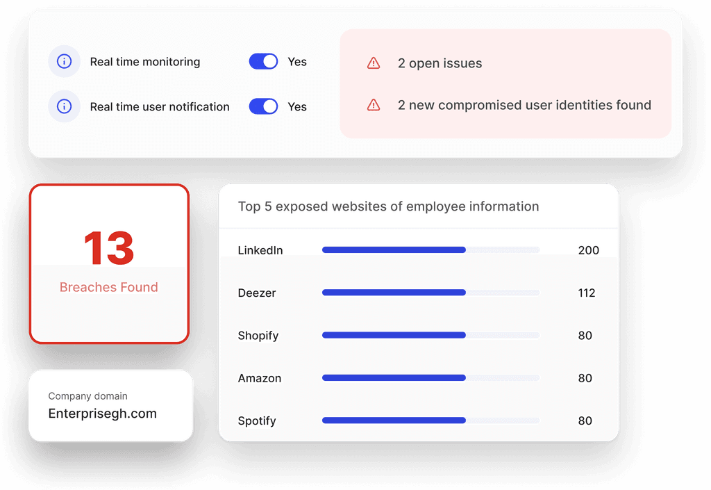 Riskspot Data Breach Monitoring Dashboard. The image displays real-time monitoring and user notification settings, with indicators showing 2 open issues and 2 new compromised user identities. It reports 13 data breaches found for the company domain 'Enterprisegh.com.' The dashboard lists the top 5 exposed websites of employee information, including LinkedIn, Deezer, Shopify, Amazon, and Spotify