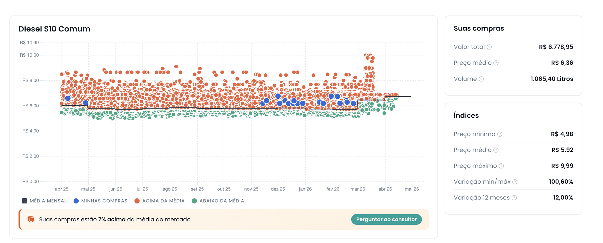 Detalhe do relatório de Comparativo de Preços da plataforma Lucro Rural para Diesel S10 Comum, indicando em percentual o quanto a fazenda está acima ou abaixo da média de mercado com acesso direto ao consultor. Fonte: Lucro Rural.