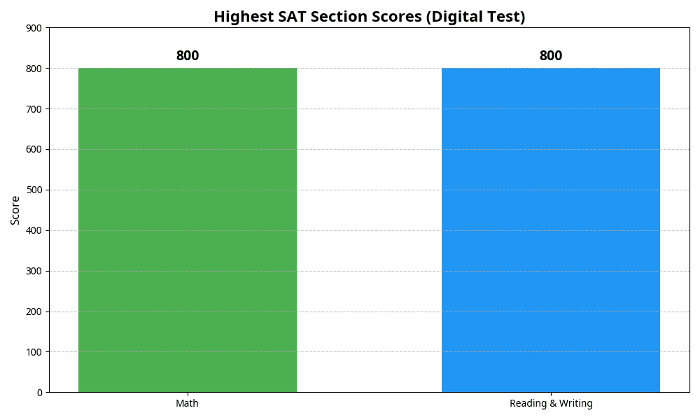 highest sat section scores digital test