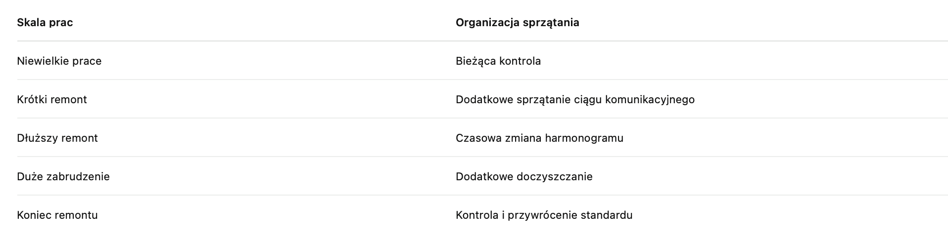 skala i organizacja prac sprzątania