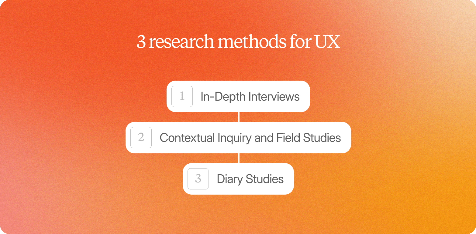Infographic titled "3 research methods for UX" listing: in-depth interviews, contextual inquiry and field studies, and diary studies