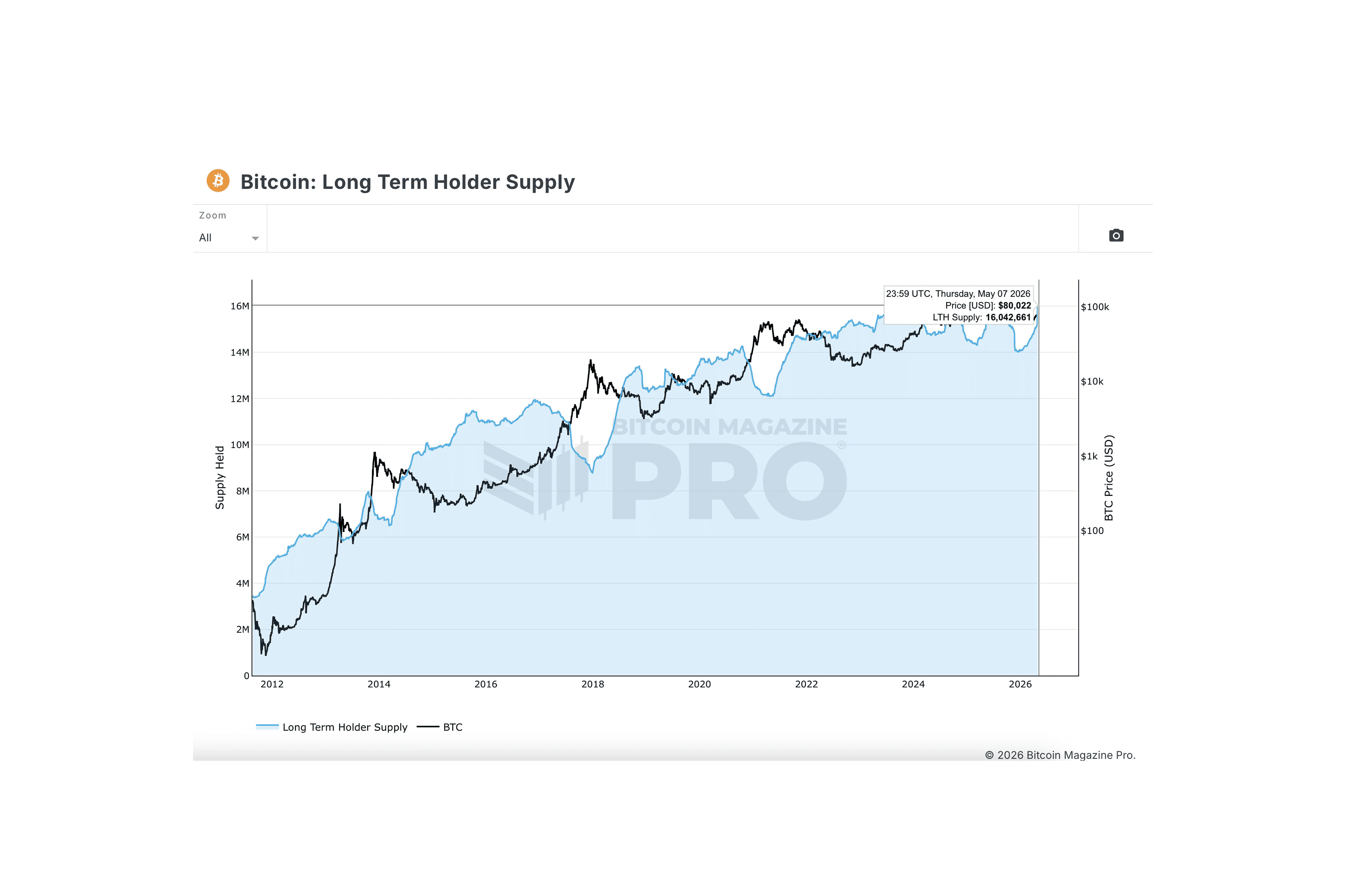Bitcoin Long-Term Holder Data To Watch" — after the two bullets Caption: Bitcoin long-term holder supply at 16,042,661 BTC at $80,022, May 7, 2026. Source: Bitcoin Magazine Pro