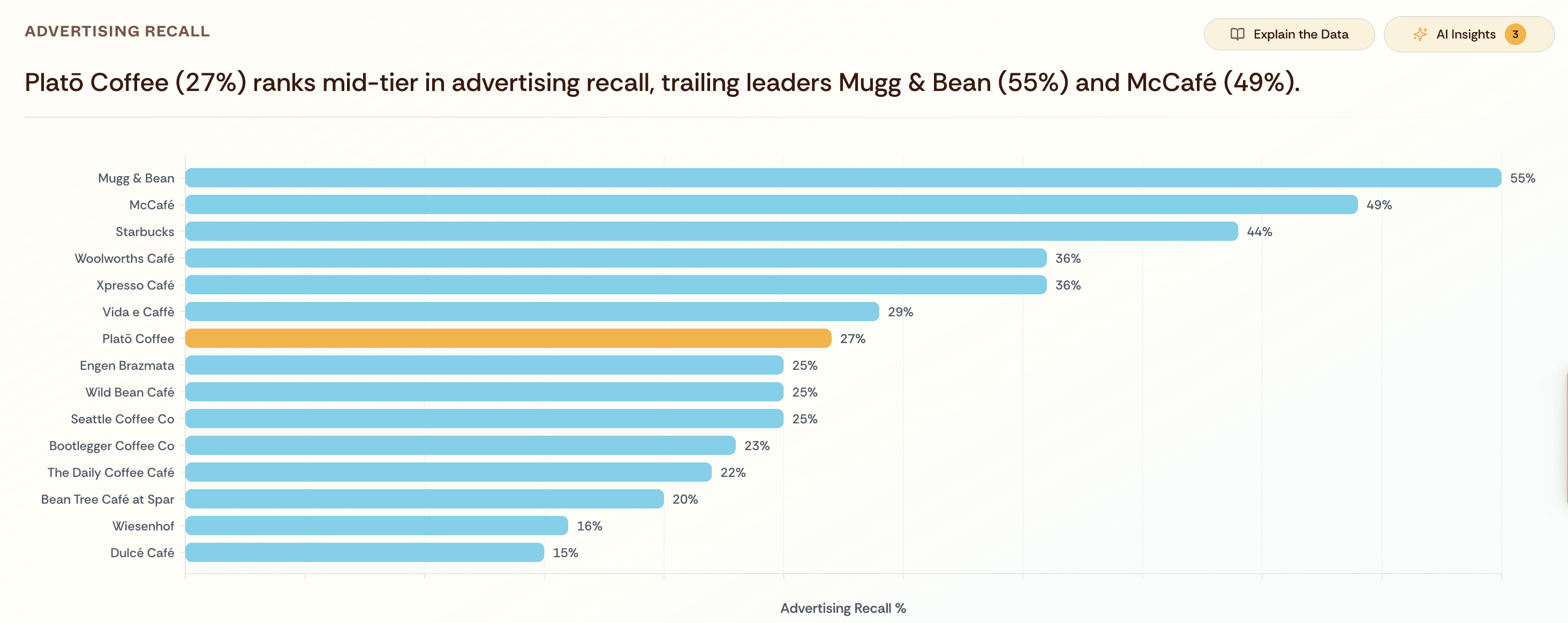 Track ad recall and sentiment. Know which brands are being remembered and talked about.