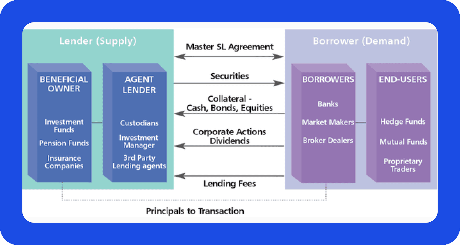 Securities Lending