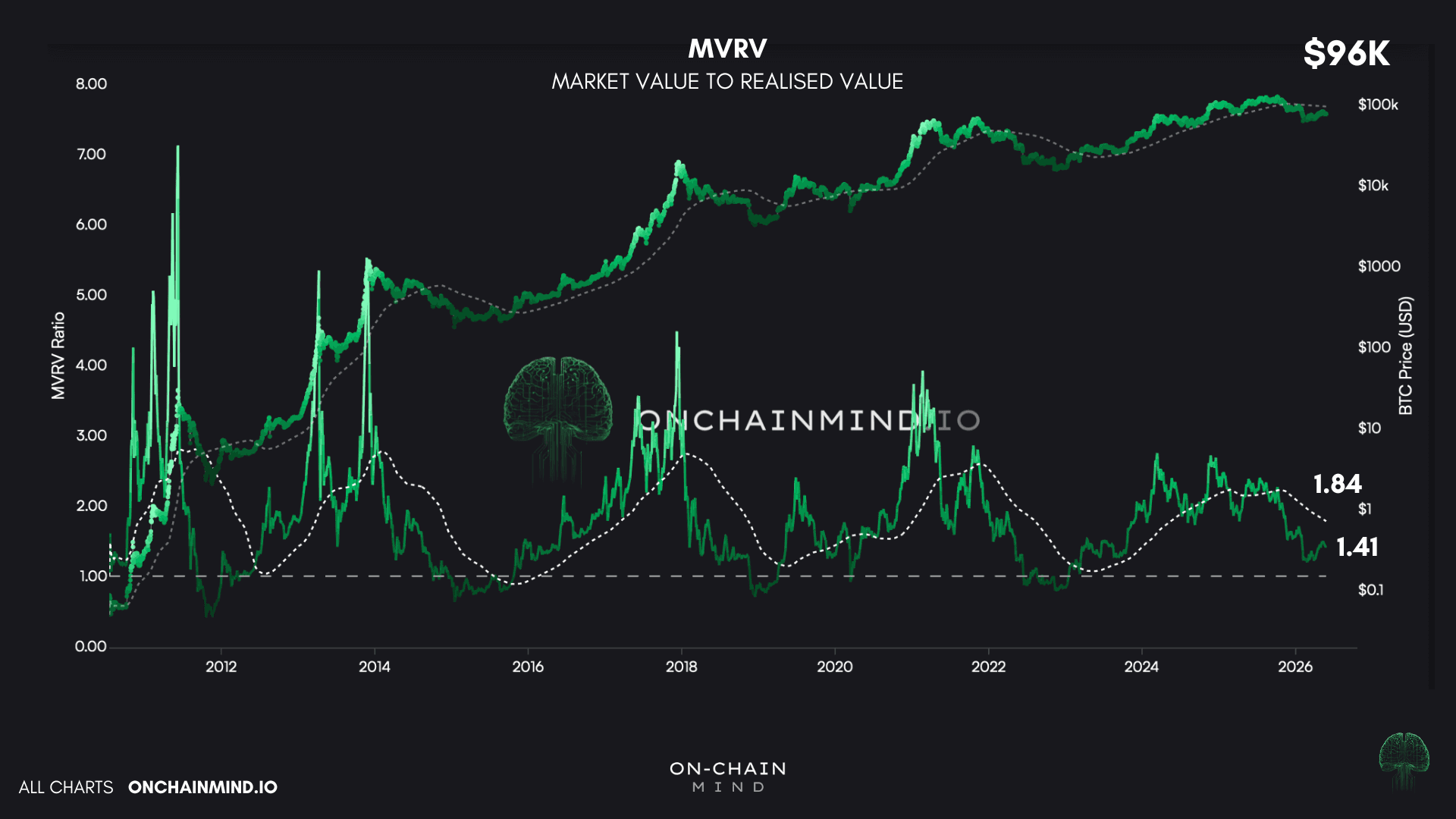 MVRV Yearly Crossover