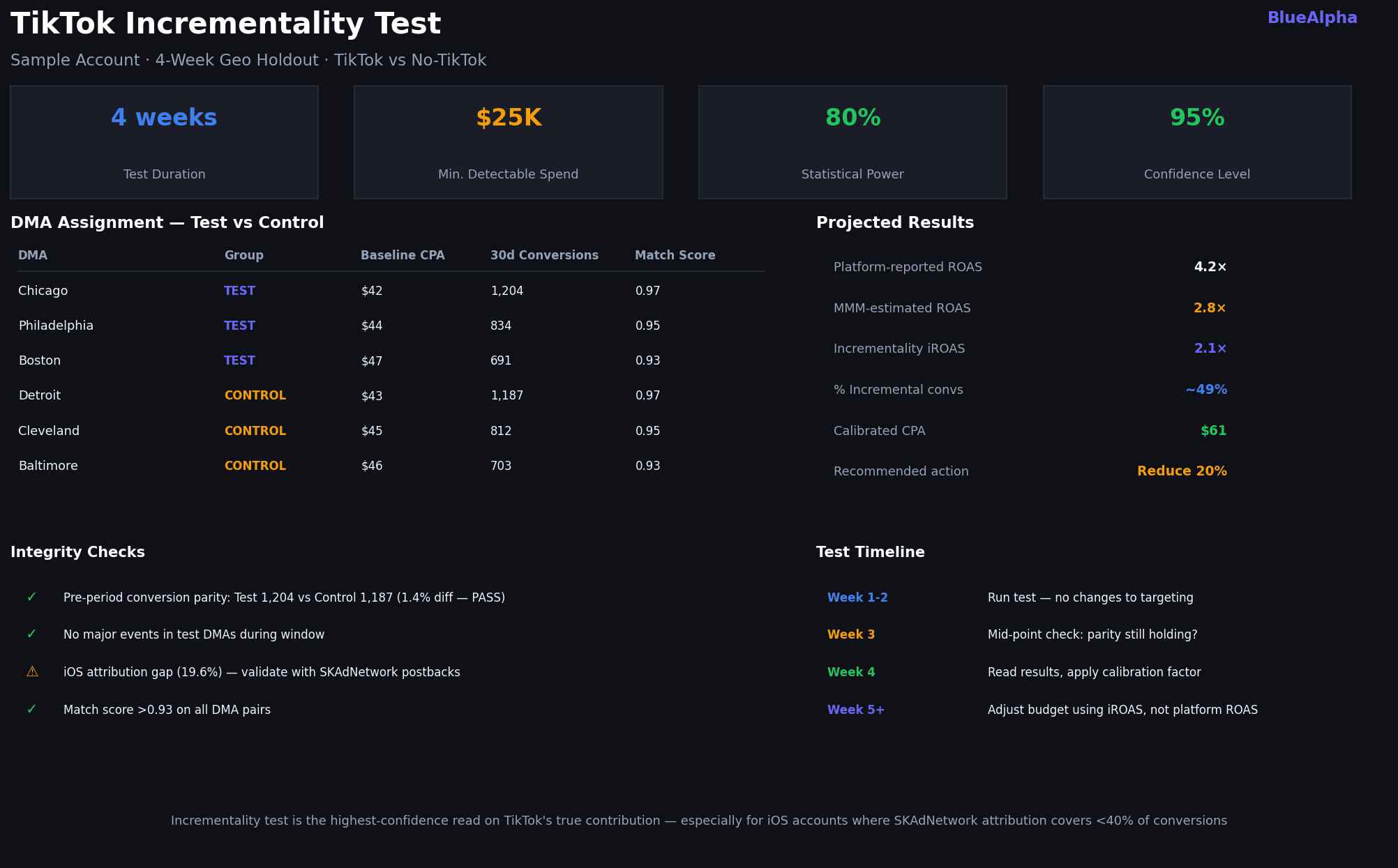 TikTok Skills in Claude - incrementality test