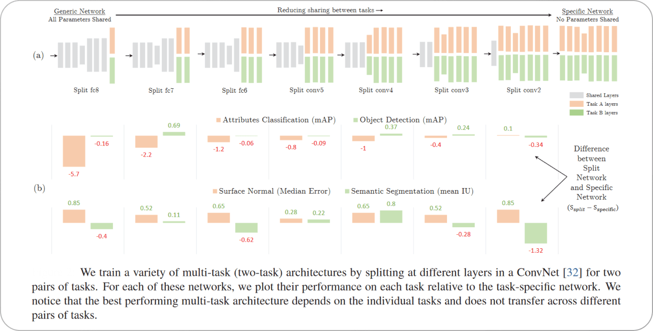 integrating cross-stitch units into a Convolution Network