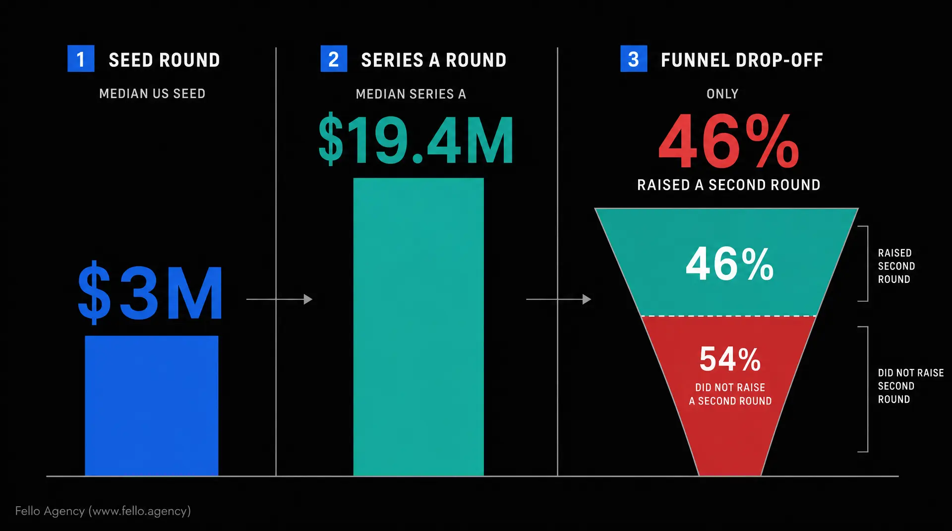 Funnel chart showing seed round median US seed $3M, series A round median series A $19.4M, and funnel drop-off with only 46% raised a second round and 54% did not raise a second round, presented as a marketing funnel infographic.
