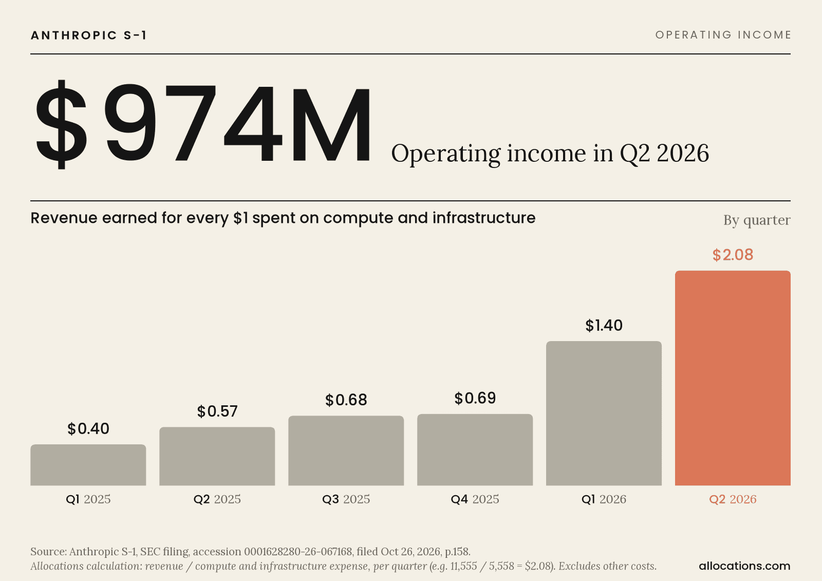 Bar chart of Anthropic revenue earned per $1 of compute and infrastructure expense, rising from $0.40 in Q1 2025 to $2.08 in Q2 2026, with Q2 2026 operating income of $974M