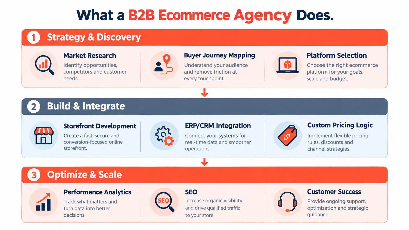 A diagram outlining the three core phases of B2B ecommerce agency services: Strategy, Build, and Scale.
