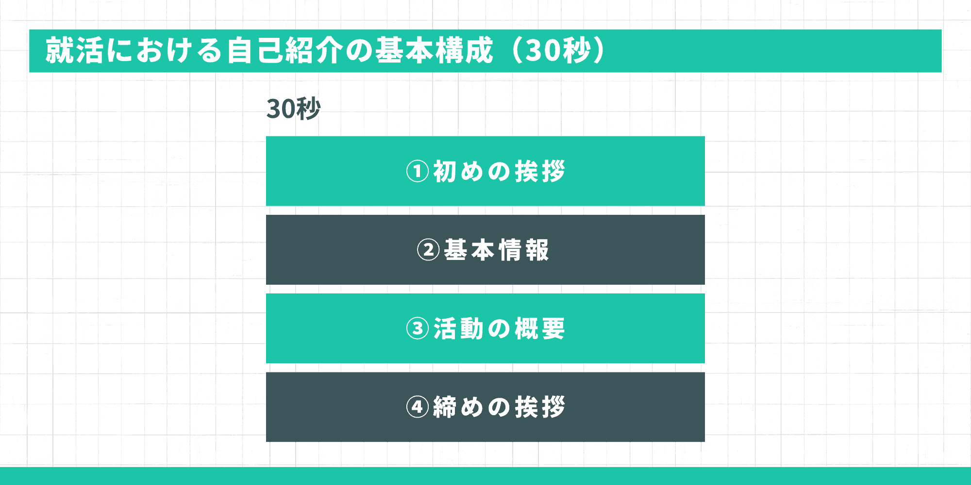 就活における自己紹介の基本構成(30秒)。1.初めの挨拶、2.基本情報、3.活動の概要、4.締めの挨拶の順に構成する。