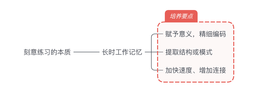 刻意练习四要素总结