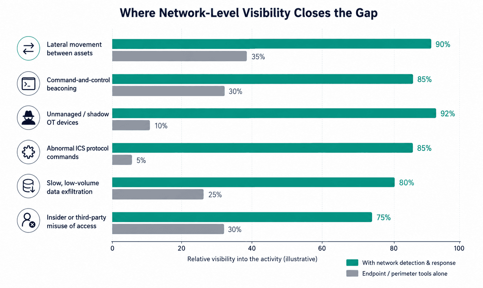 Closing Visibility Gaps Across the Network