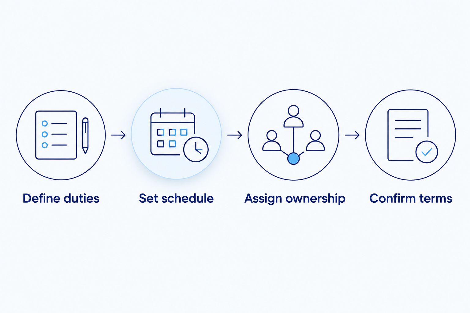Four steps for preparing a staffing request, from defining duties to confirming terms