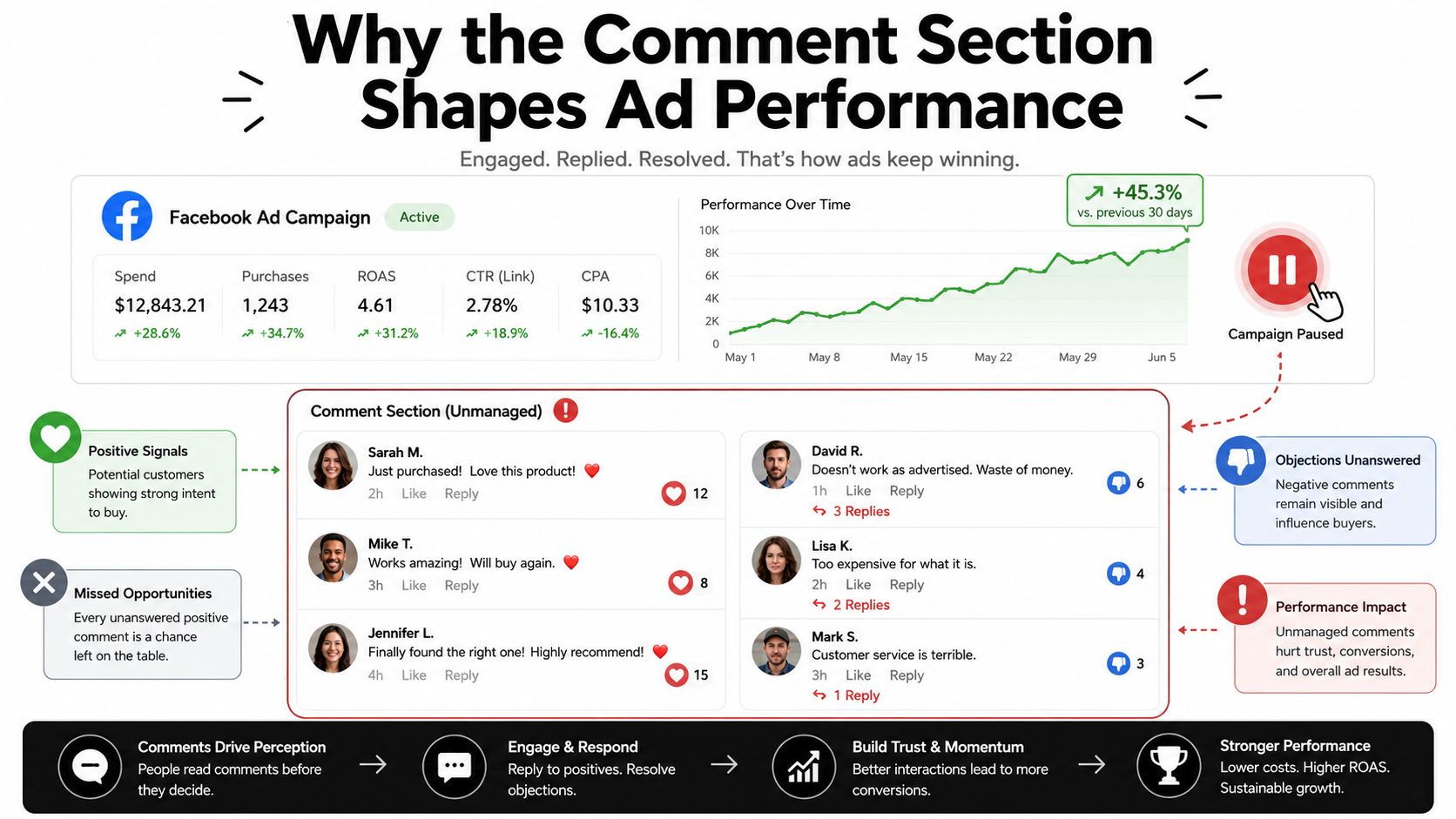 An infographic showing how managing Facebook ad comments improves campaign performance and drives higher conversion rates.