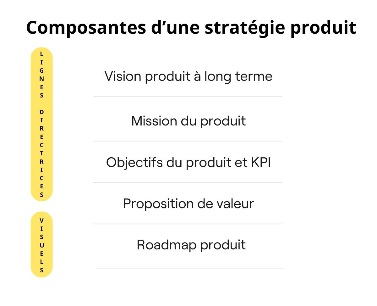 Composants stratégie produit