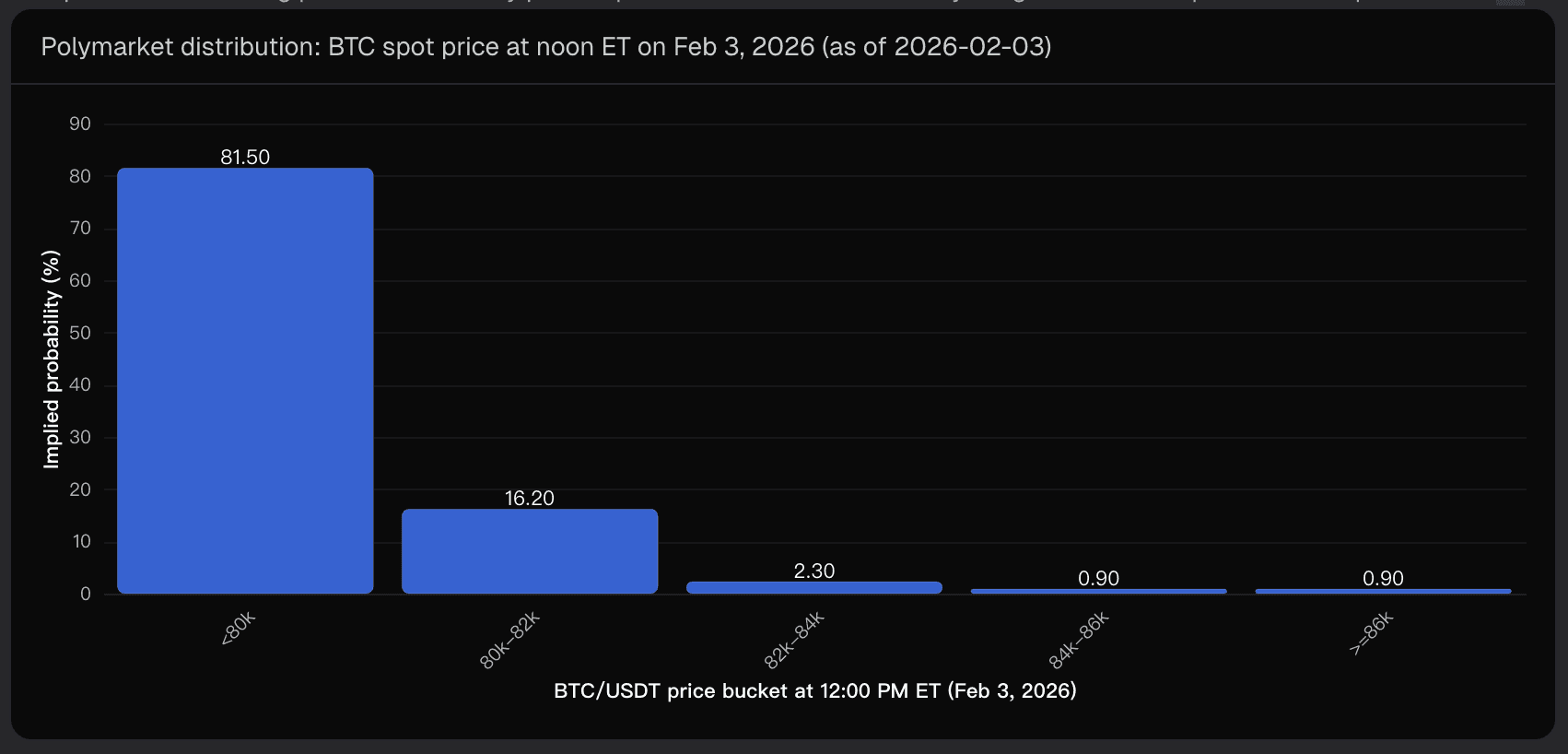 Polymarket distribution: BTC spot price at noon ET on Feb 3, 2026 (as of 2026-02-03)