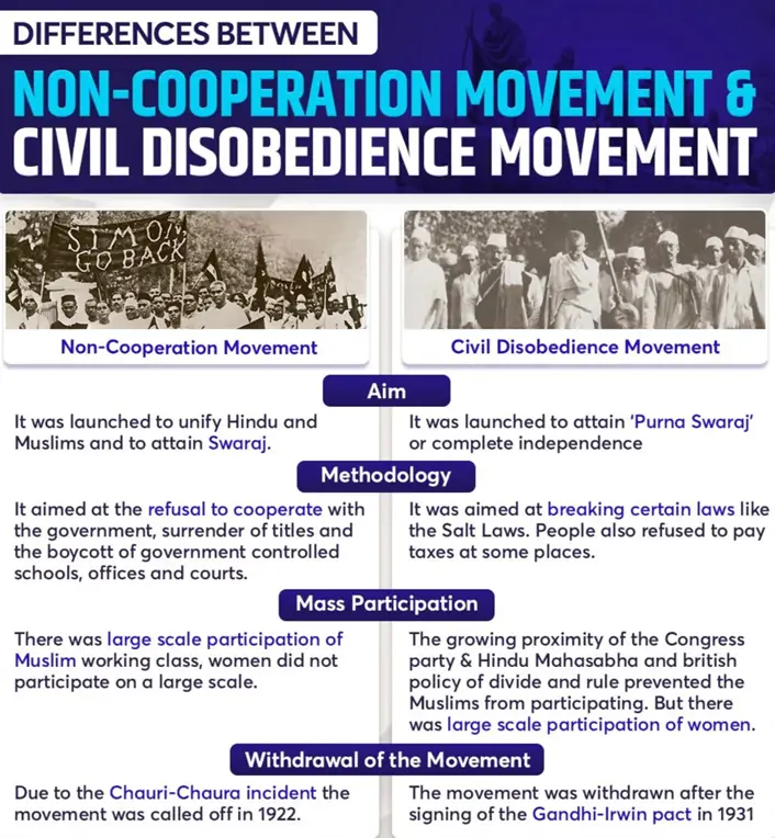 Difference between Non-cooperation and civil disobedience movement