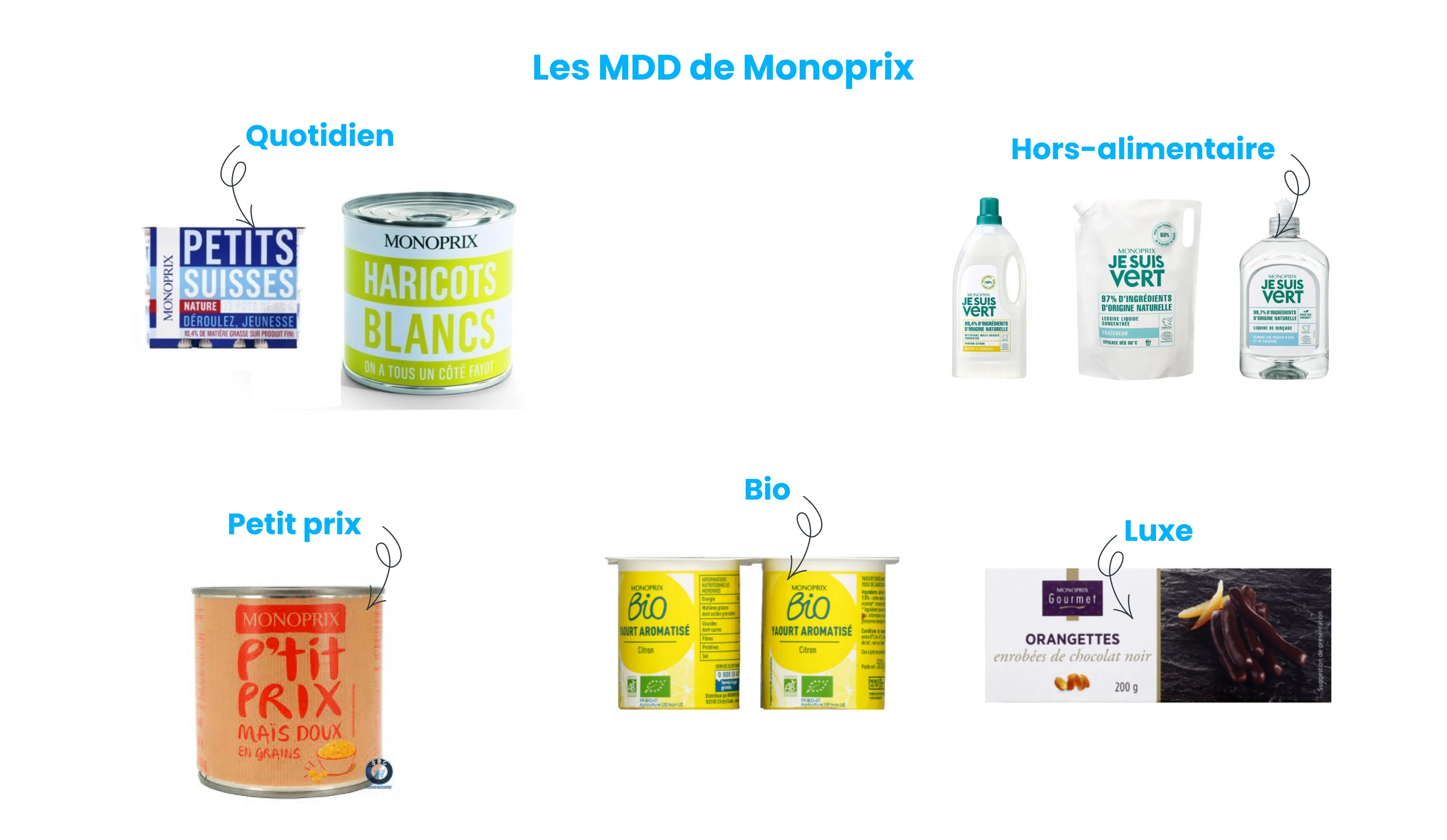 Exemples MDD Monoprix