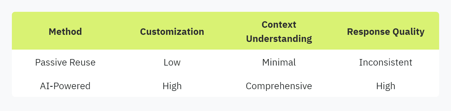 Table displaying: Method, Customization, Context Understanding, Response Quality, Passive Reuse, Low, Minimal, Inconsistent AI-Powered, Highm Comprehensive, High