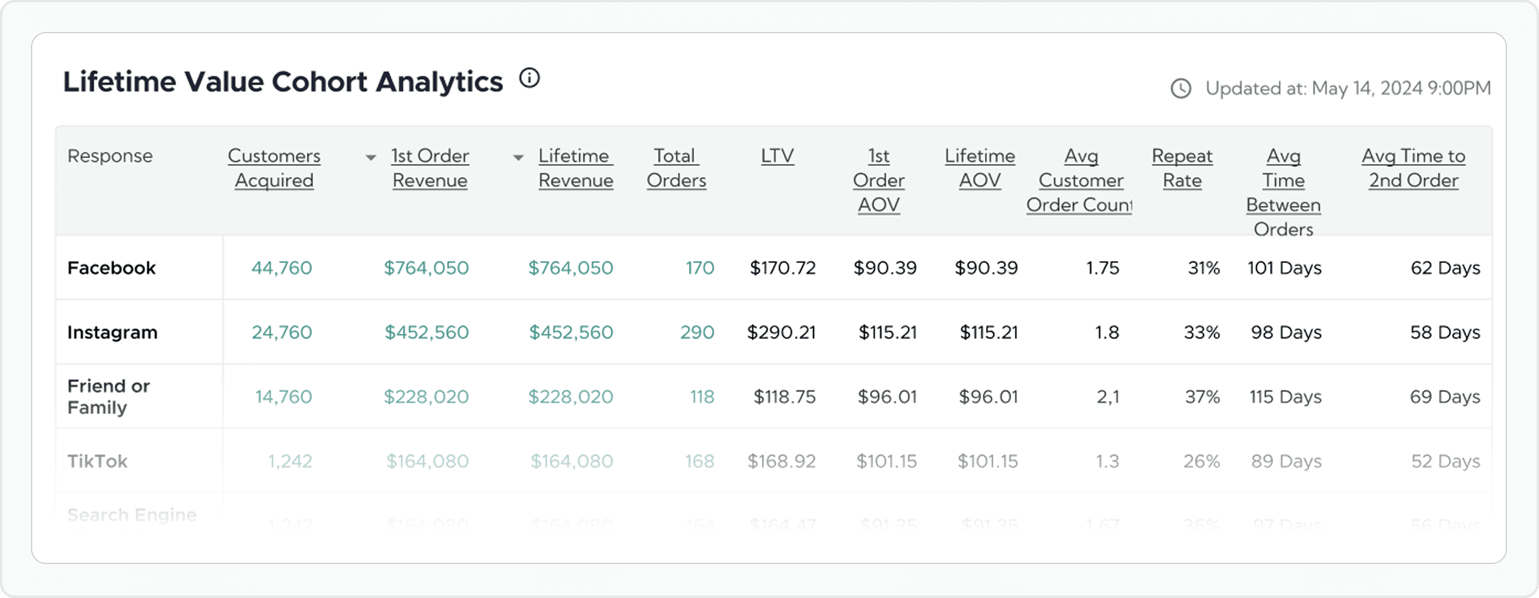 Example: Lifetime Value Cohort Analytics