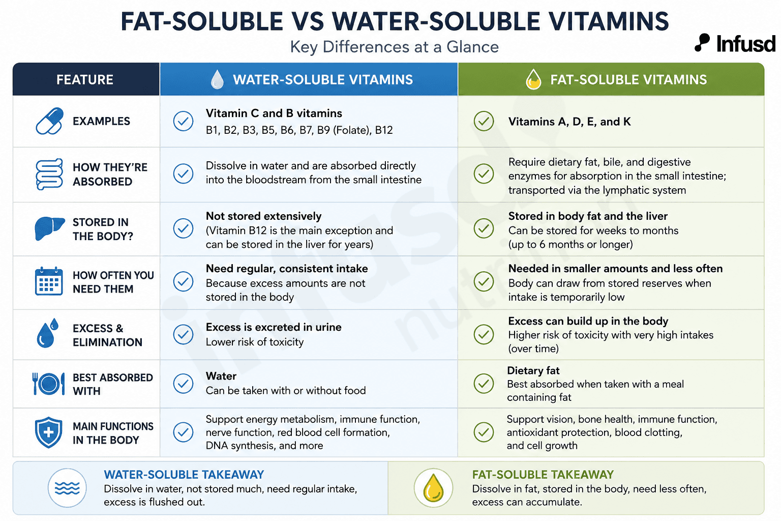 Fat Soluble vs Water Soluble Vitamin Comparison Table