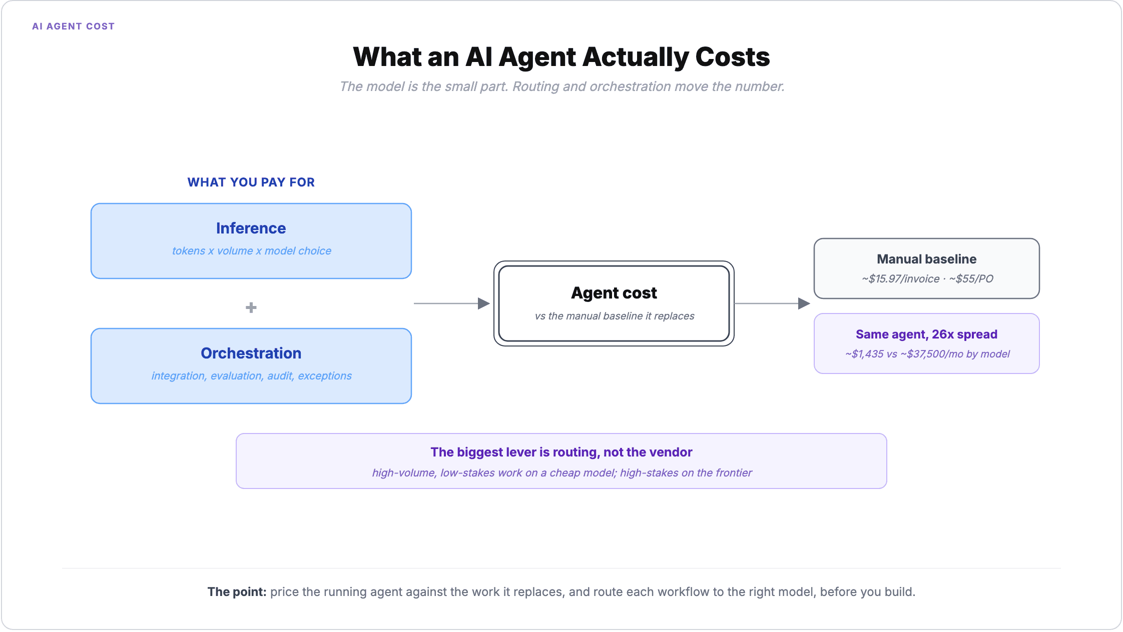 What an AI agent actually costs: you pay for inference (tokens times volume times model choice) plus orchestration (integration, evaluation, audit, exceptions), and that agent cost is set against the manual baseline it replaces (~$15.97 per invoice, ~$55 per PO); the same agent shows a 26x spread, about $1,435 versus $37,500 a month depending on the model, so the biggest lever is routing, not the vendor
