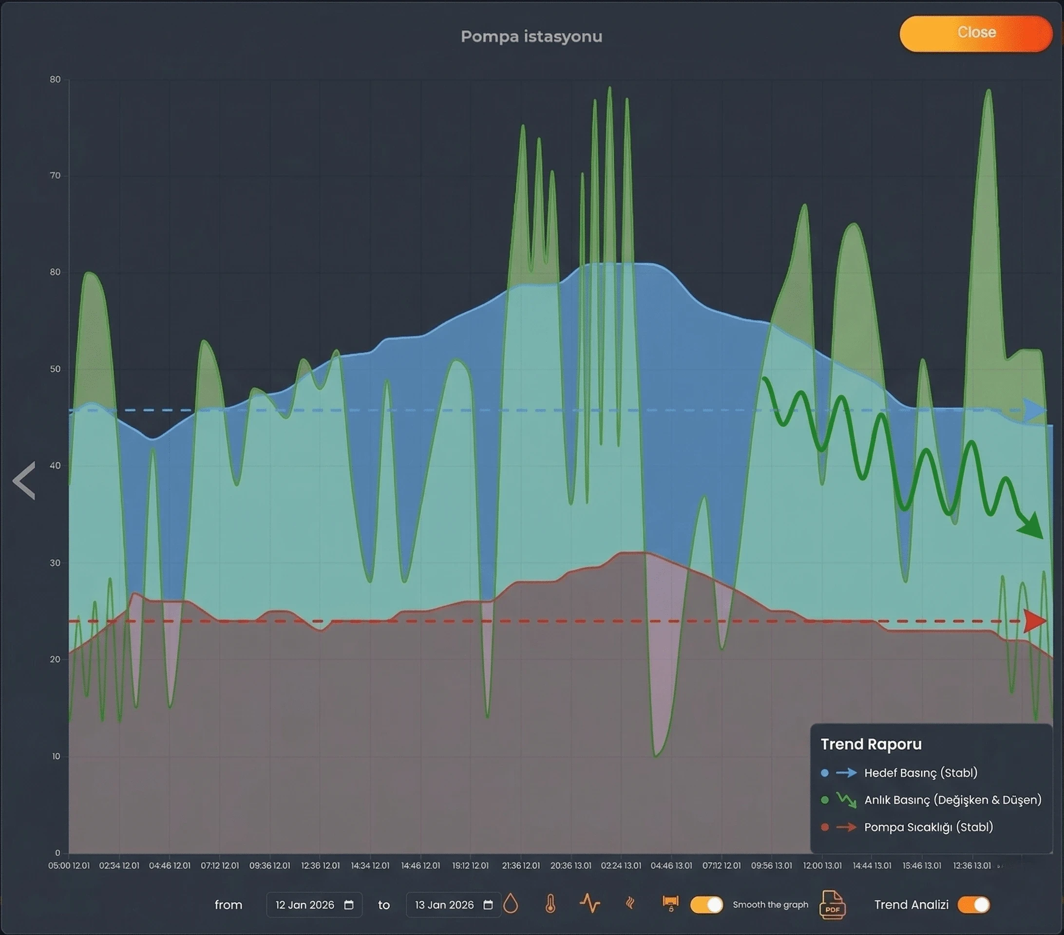 SmartCloud analytics view: multi-parameter trend charts with overlaid telemetry and trend direction indicators for root-cause analysis