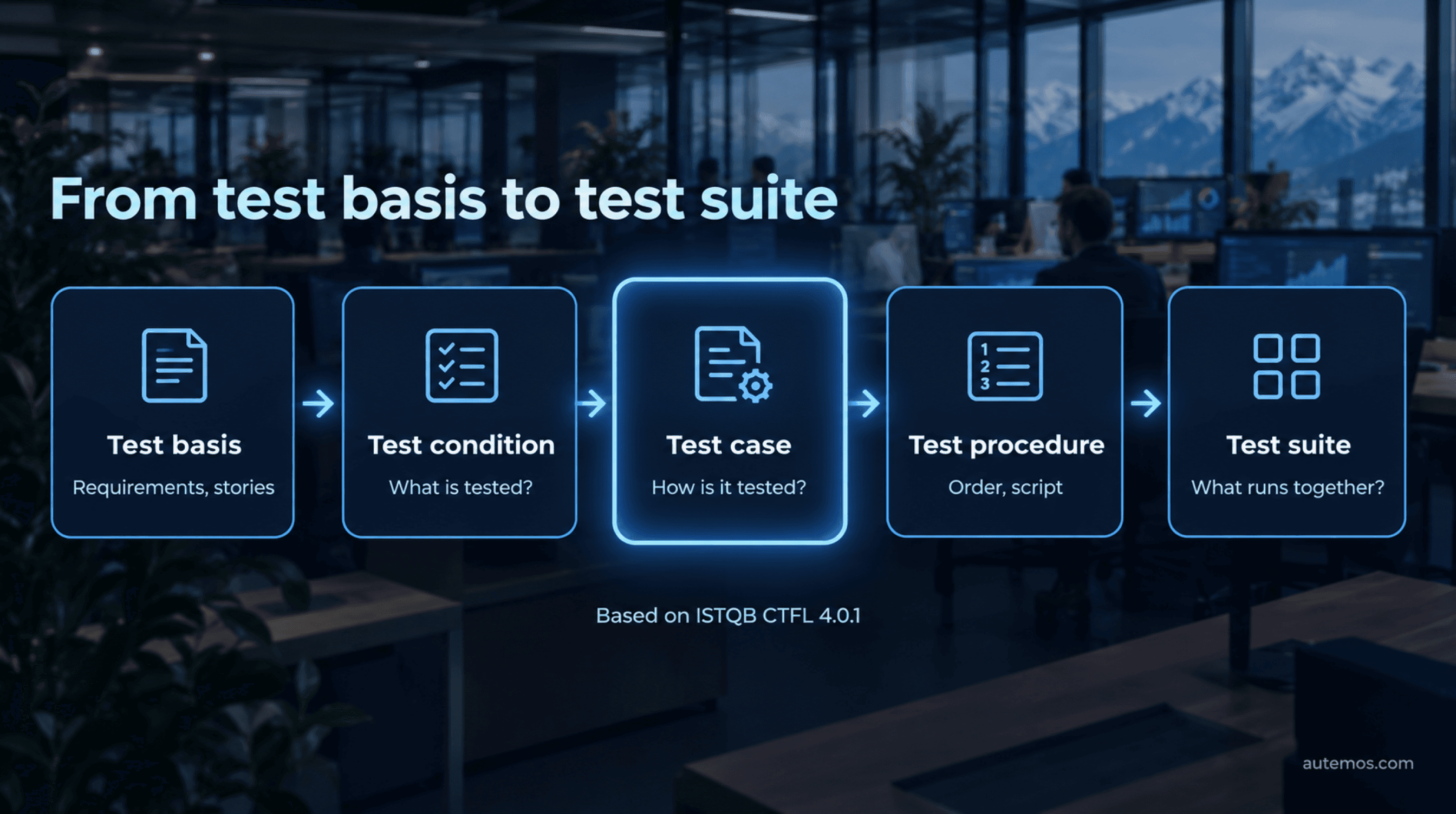 ISTQB chain in five stages: test basis, test condition (what is tested?), test case (how is it tested?), test procedure and test suite