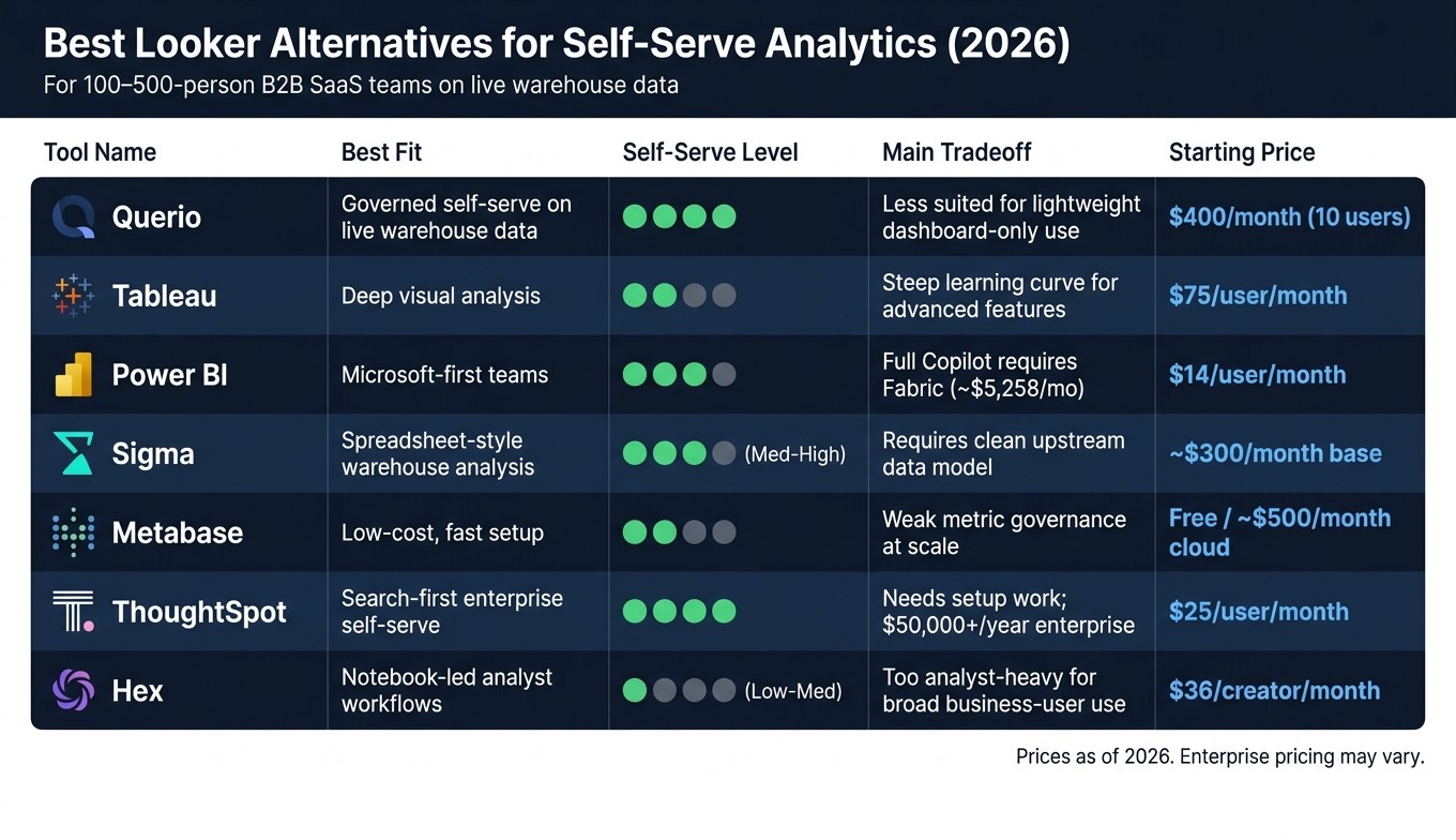 Best Looker Alternatives for Self-Serve Analytics (2026): Side-by-Side Comparison
