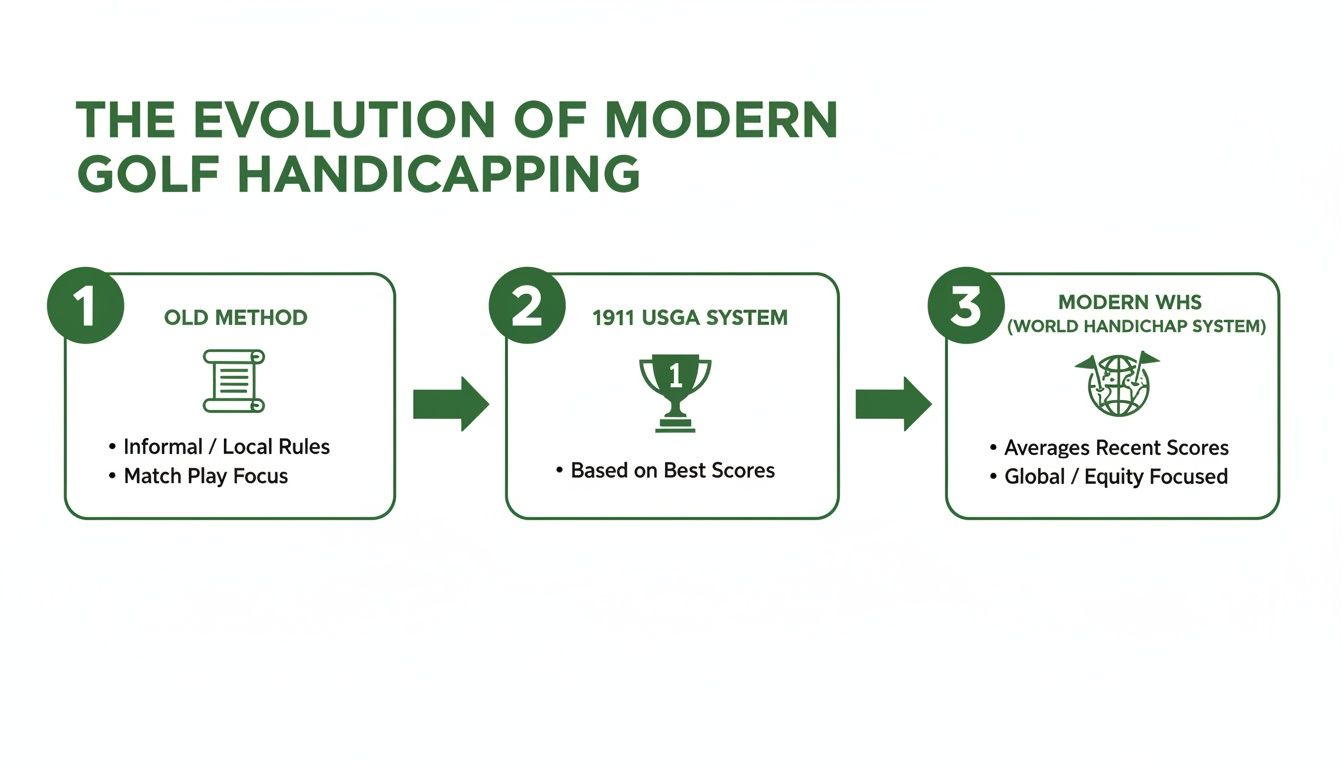A flowchart illustrating the evolution of golf handicapping from old informal rules to the modern World Handicap System.
