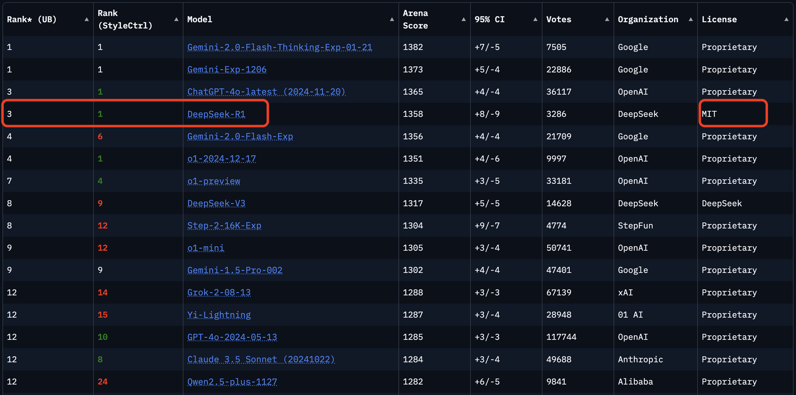 DeepSeek (MIT-licensed) vs. closed-source LLMs like Gemini, ChatGPT, and Claude in crowdsourced performance comparisons.