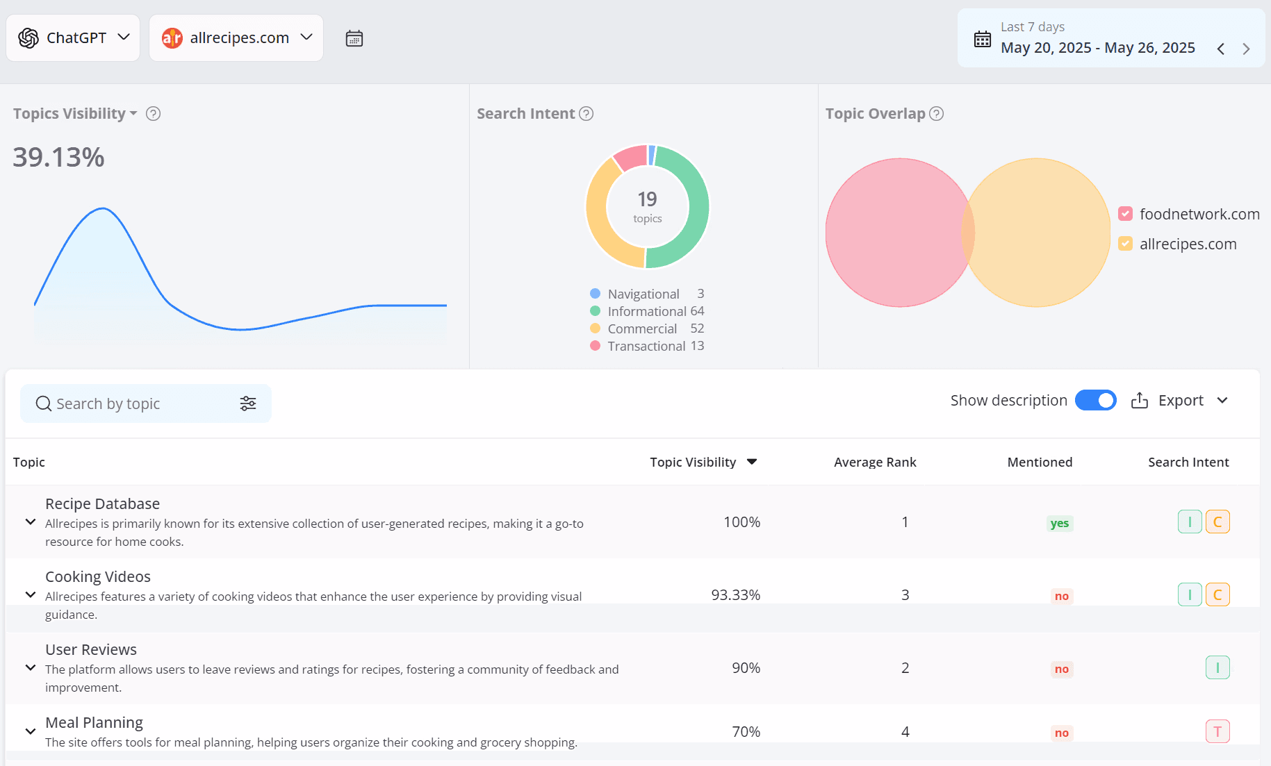 How AI positions your brand