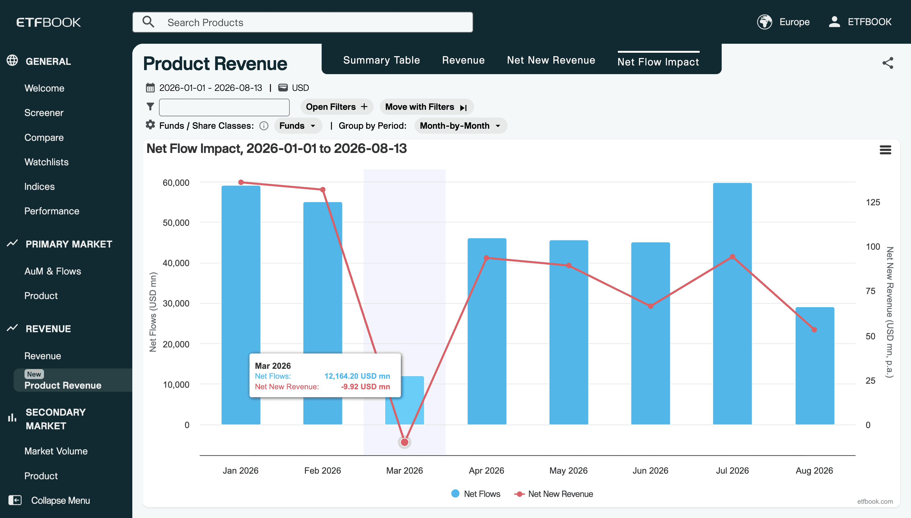 $12.2bn of net inflows into European ETPs, and an estimated $9.92mn off the annual fee revenue run-rate