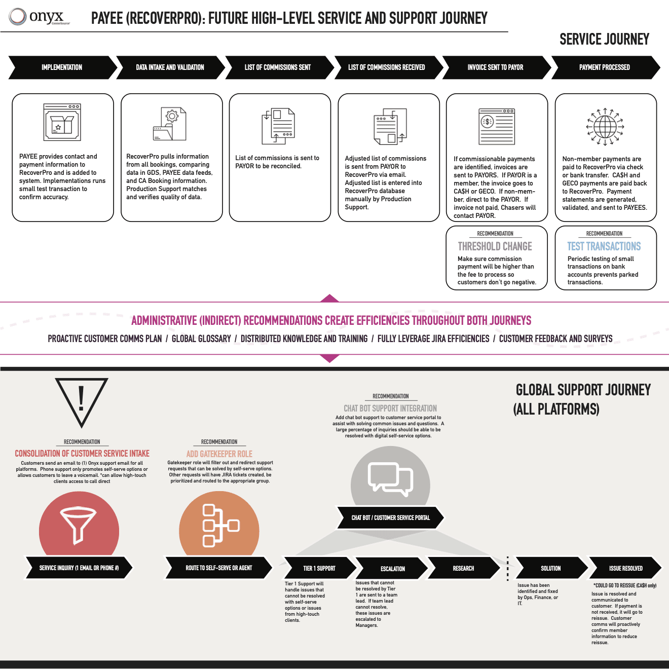 Service Journey Left Page