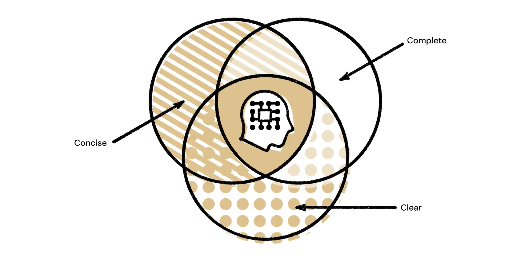Venn diagram placing AI-assisted thought at the intersection of concise, complete, and clear