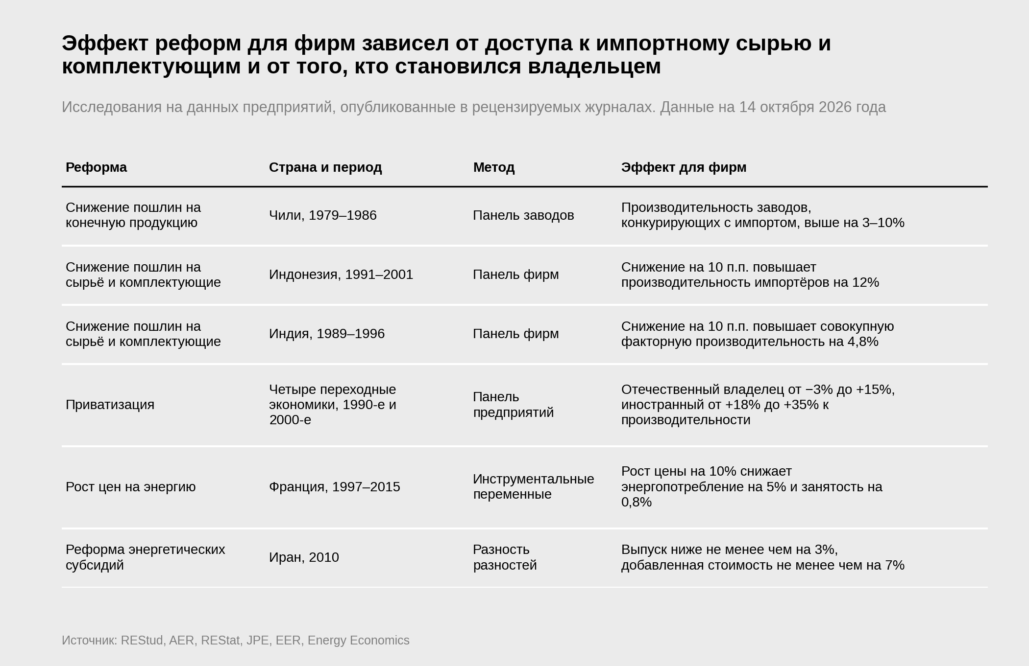 Таблица шести исследований фирм в периоды снижения пошлин, приватизации и роста цен на энергию в Чили, Индонезии, Индии, Франции, Иране и четырёх переходных экономиках с методом и величиной эффекта | источник: REStud, AER, REStat, JPE, EER, Energy Economics