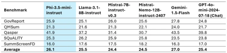 Microsoft's PHI 3.5: A New Era of Multilingual and High-Quality Small Language Models 1724849292460 768x179 1