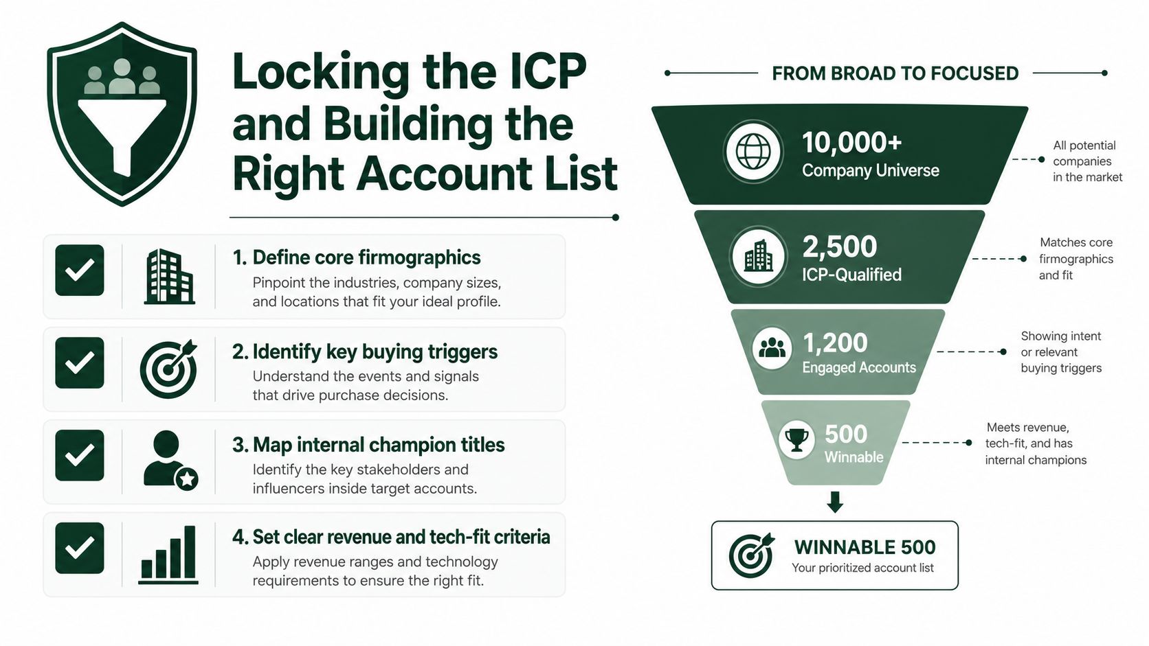 A funnel diagram illustrating the process of refining an ICP to identify a targeted list of 500 accounts.
